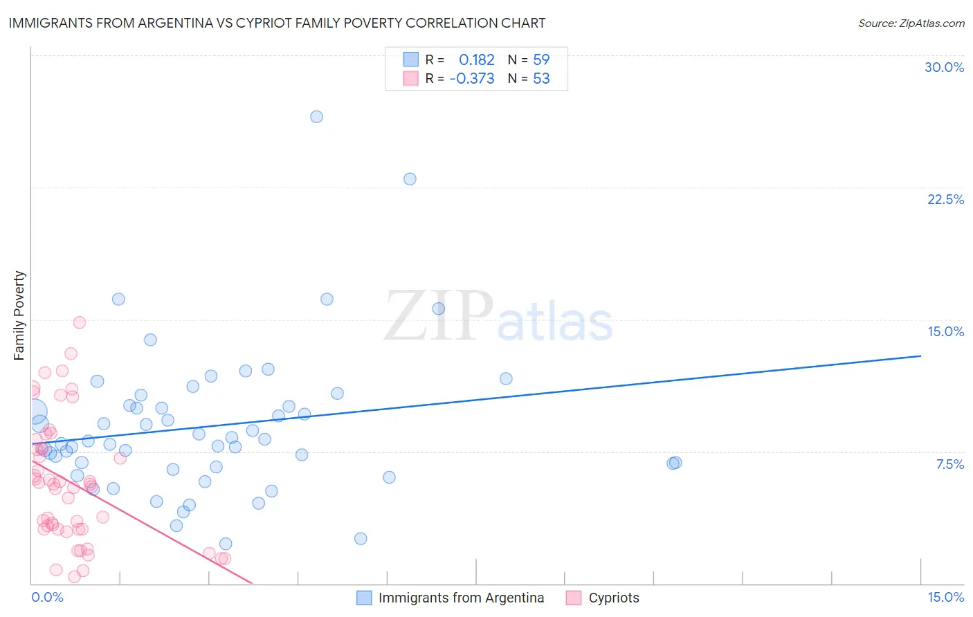 Immigrants from Argentina vs Cypriot Family Poverty