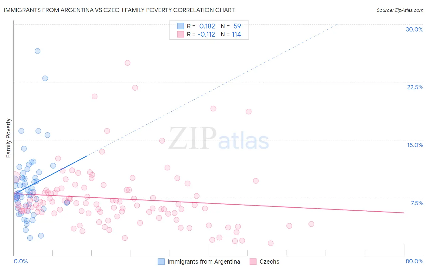 Immigrants from Argentina vs Czech Family Poverty