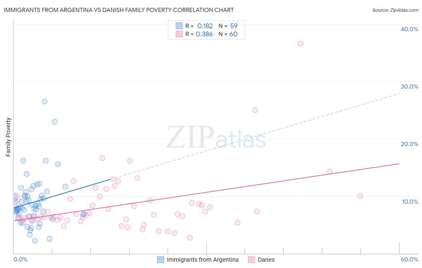 Immigrants from Argentina vs Danish Family Poverty
