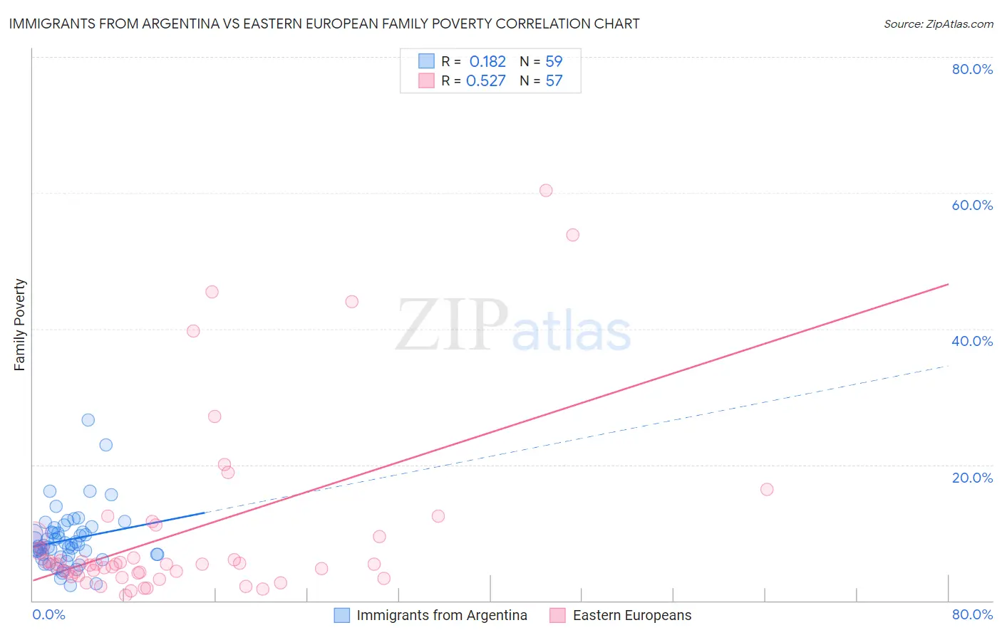 Immigrants from Argentina vs Eastern European Family Poverty