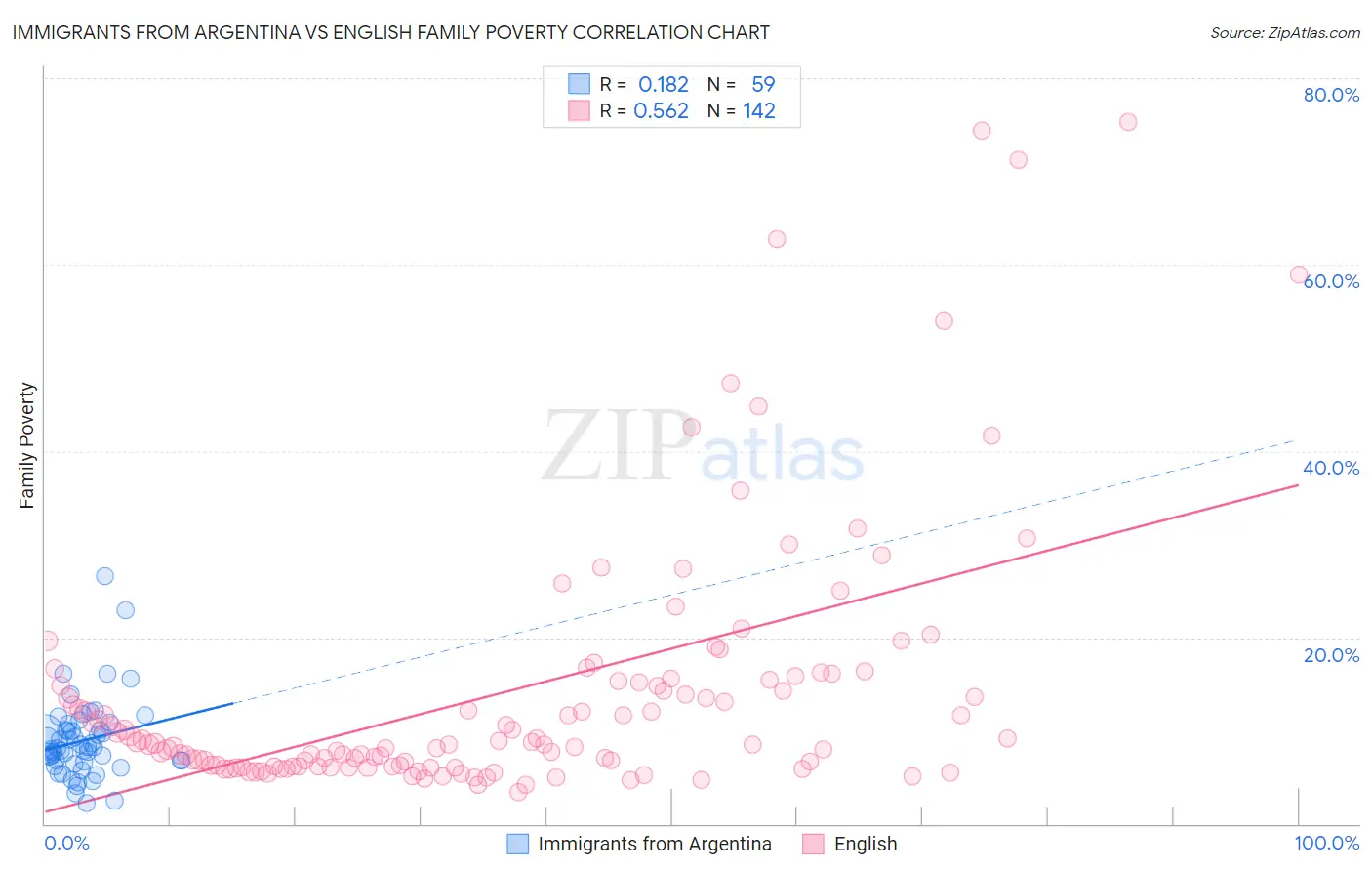 Immigrants from Argentina vs English Family Poverty