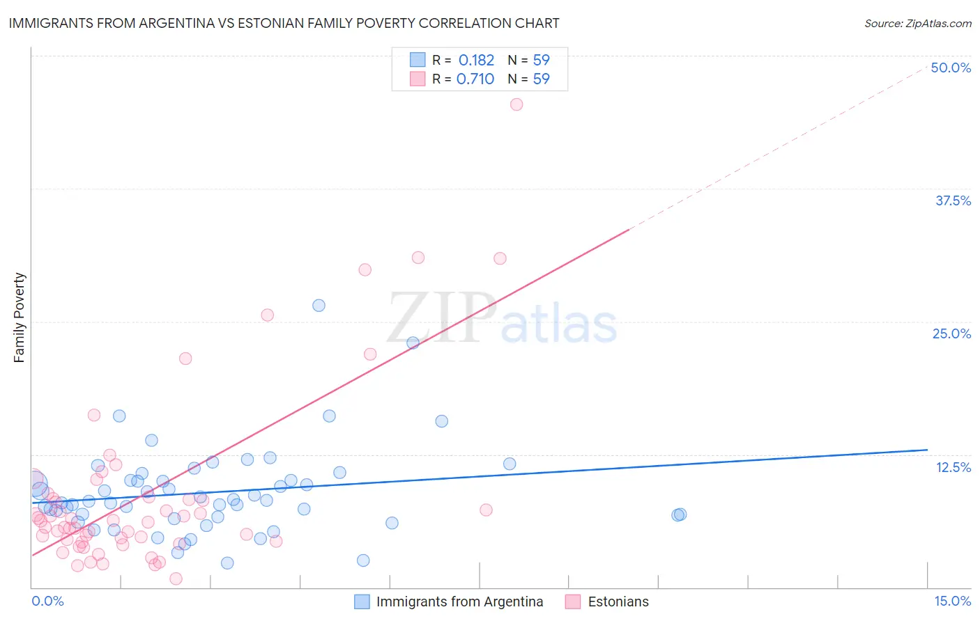 Immigrants from Argentina vs Estonian Family Poverty