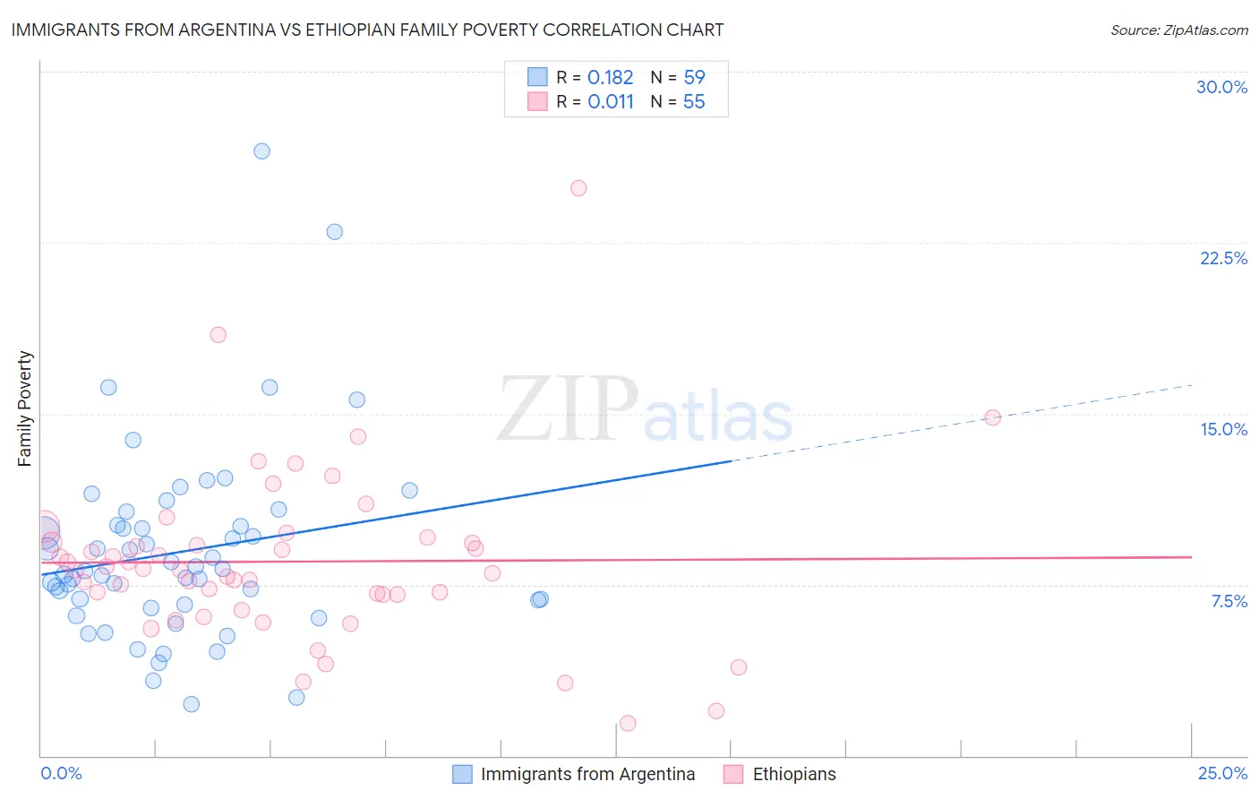 Immigrants from Argentina vs Ethiopian Family Poverty