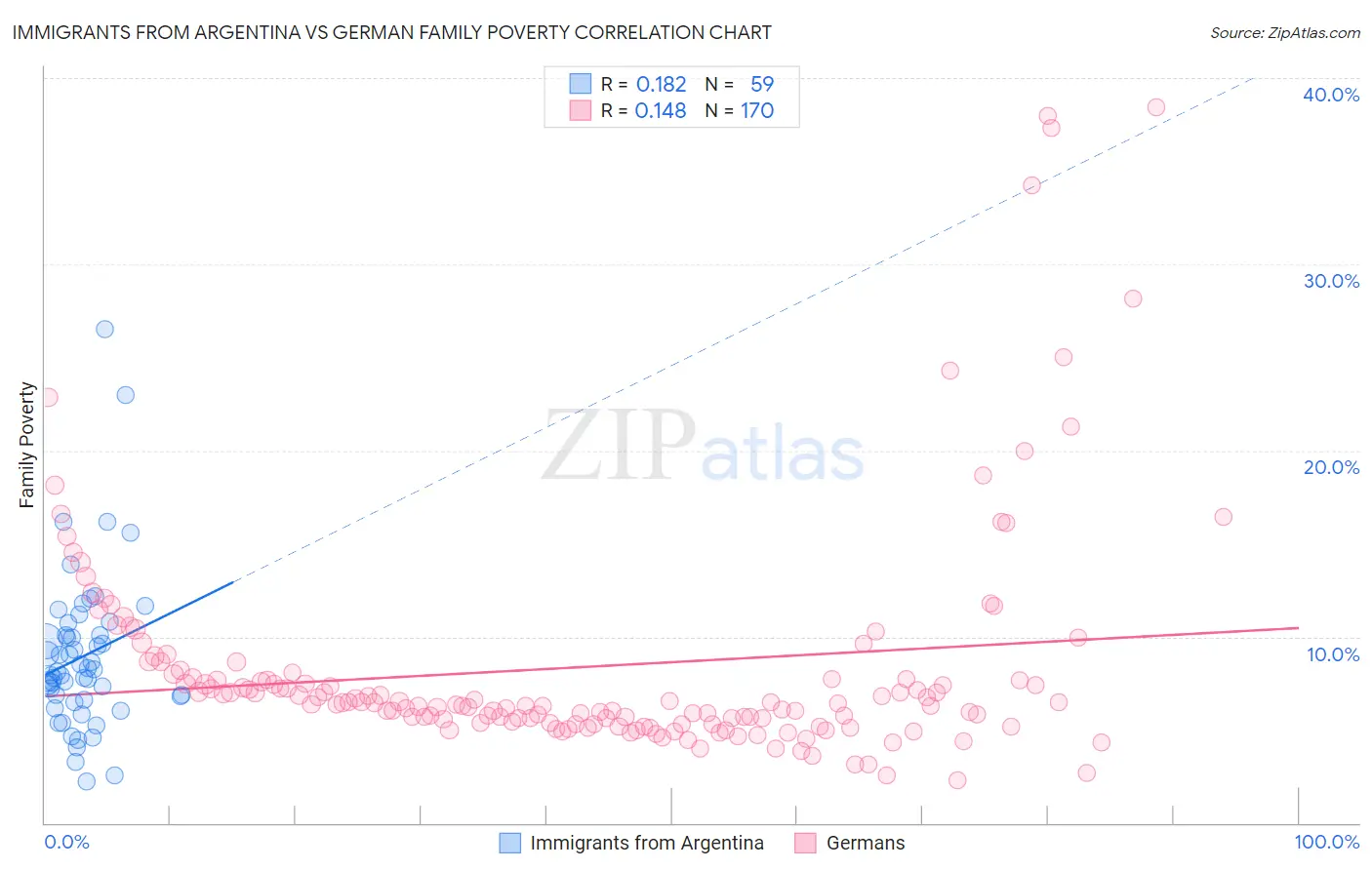 Immigrants from Argentina vs German Family Poverty