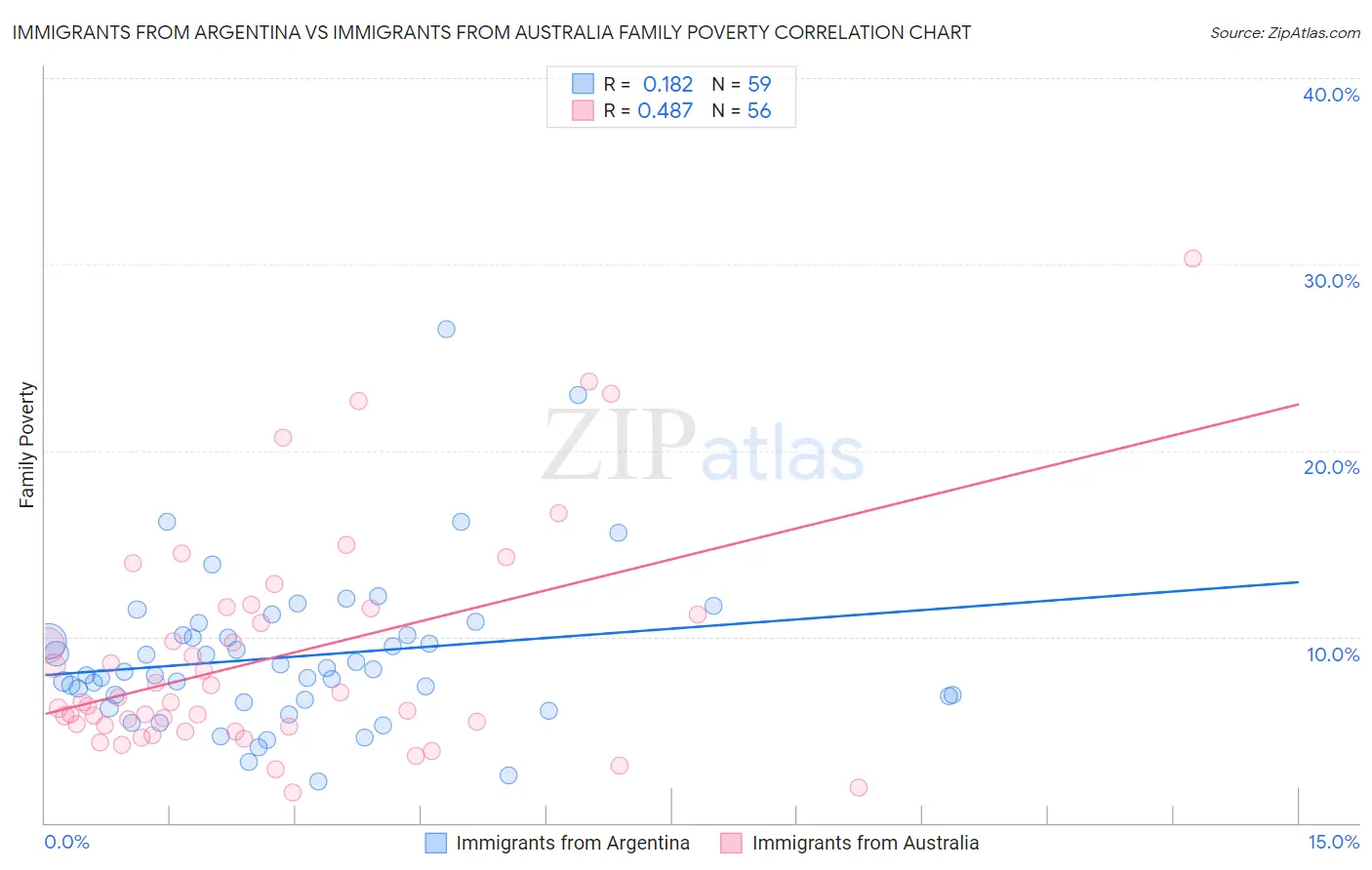 Immigrants from Argentina vs Immigrants from Australia Family Poverty