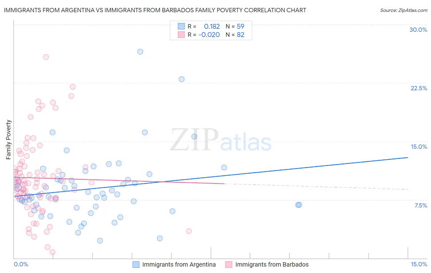 Immigrants from Argentina vs Immigrants from Barbados Family Poverty
