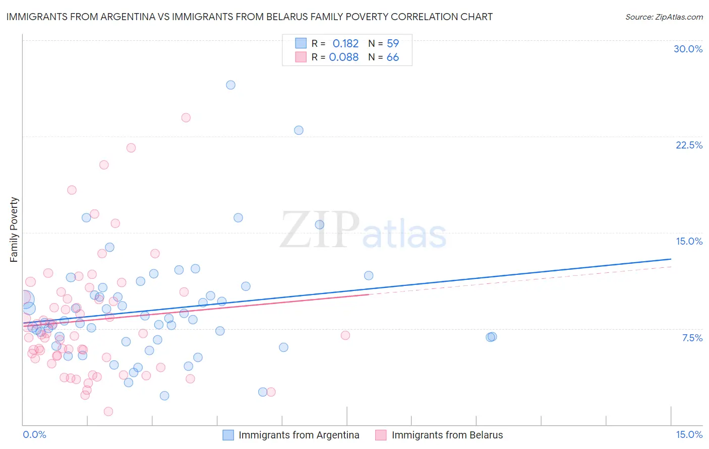 Immigrants from Argentina vs Immigrants from Belarus Family Poverty