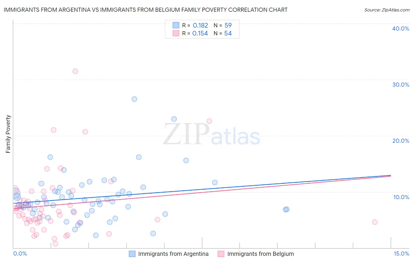 Immigrants from Argentina vs Immigrants from Belgium Family Poverty