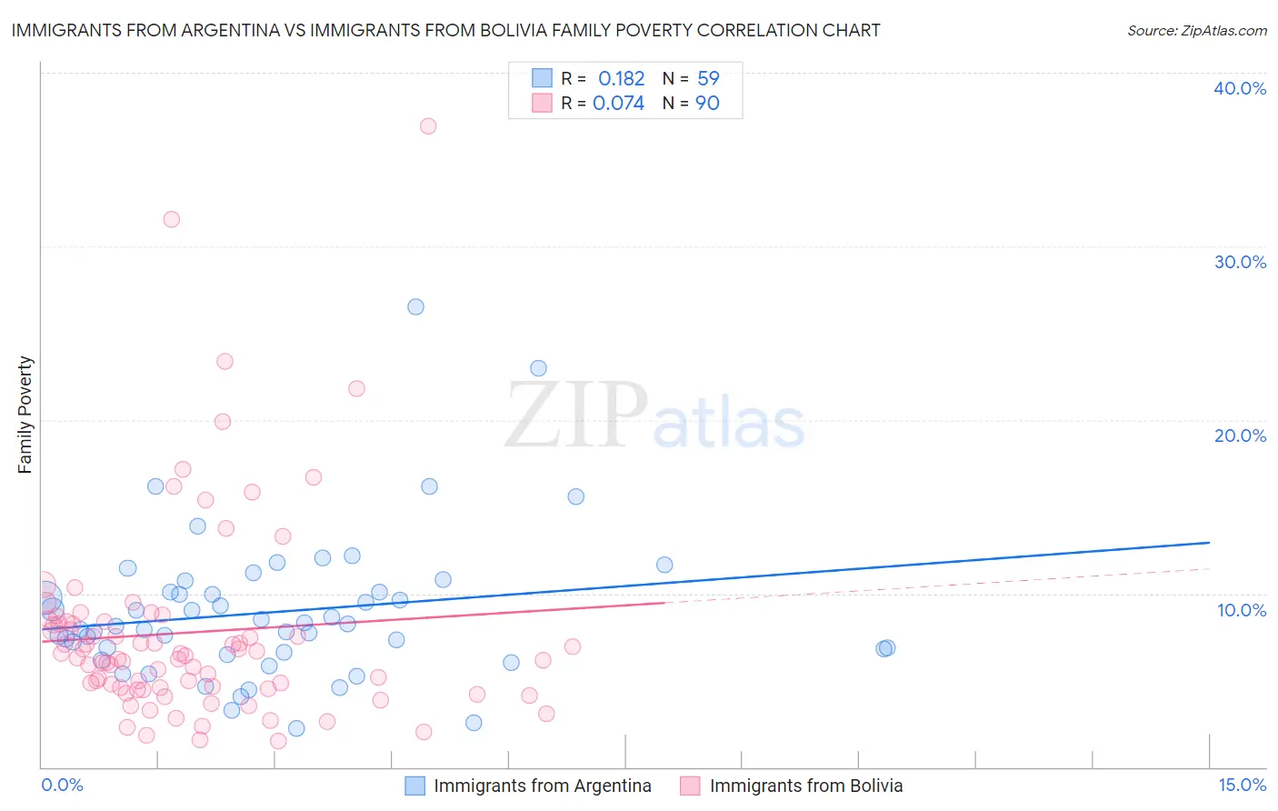 Immigrants from Argentina vs Immigrants from Bolivia Family Poverty