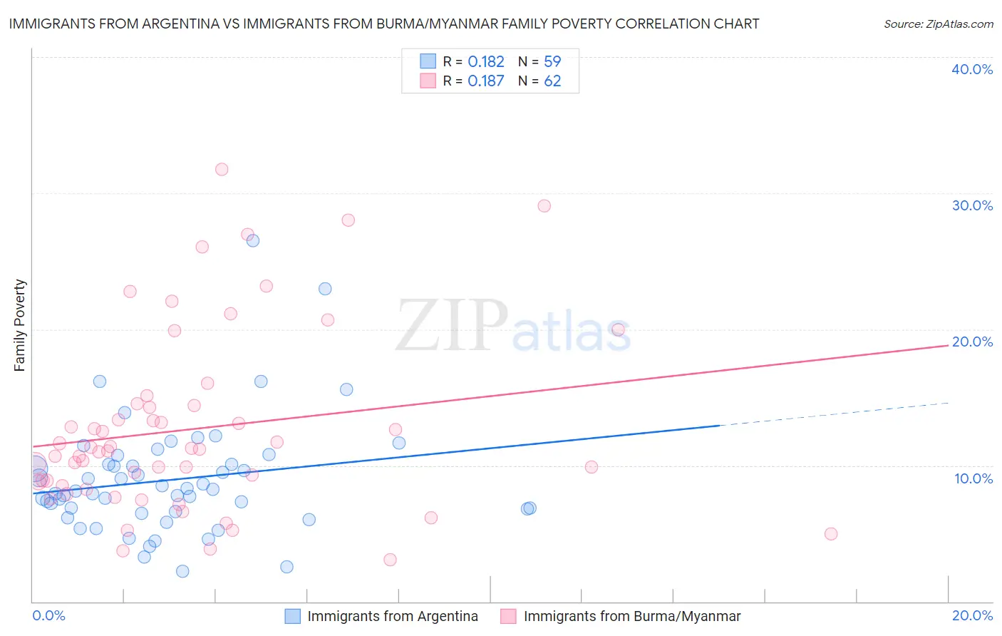Immigrants from Argentina vs Immigrants from Burma/Myanmar Family Poverty