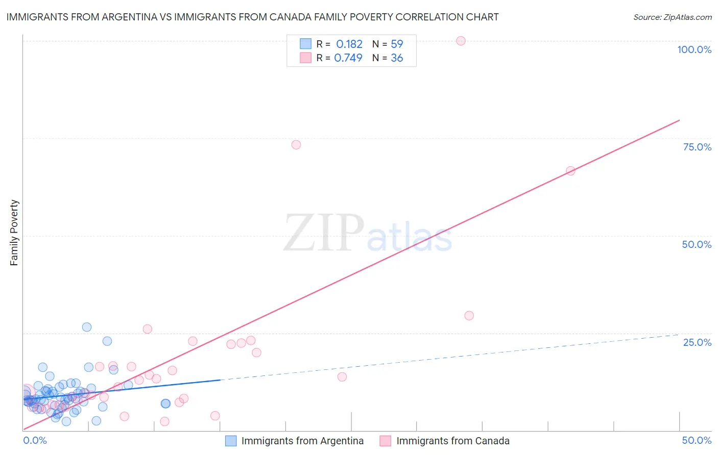 Immigrants from Argentina vs Immigrants from Canada Family Poverty