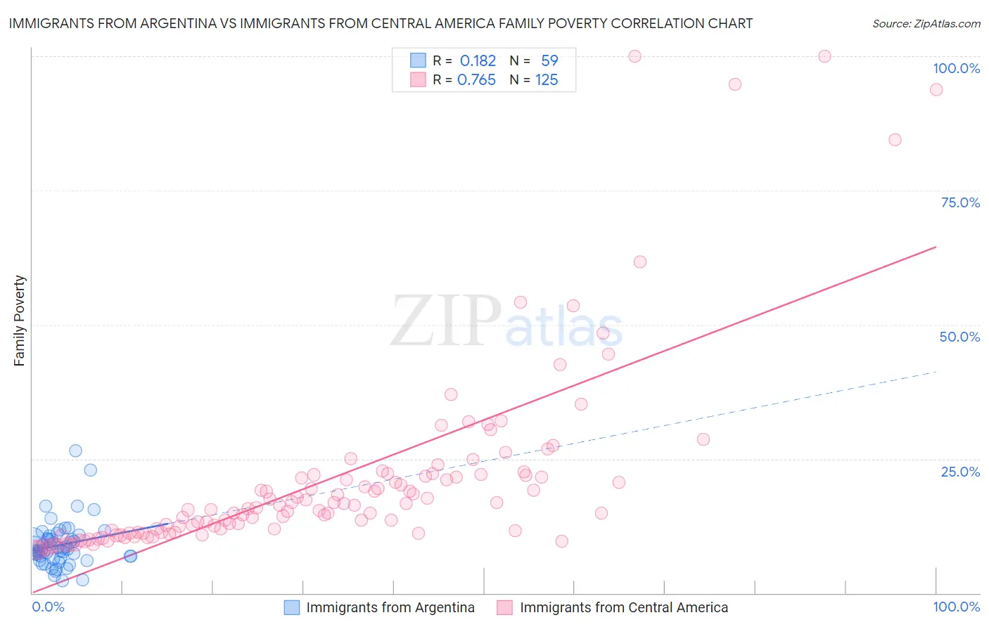Immigrants from Argentina vs Immigrants from Central America Family Poverty