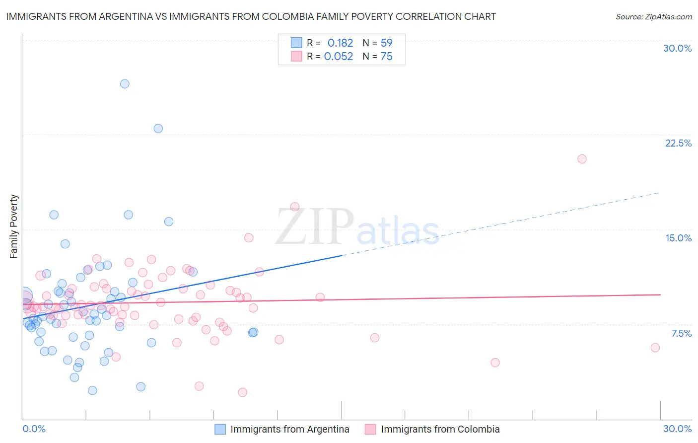 Immigrants from Argentina vs Immigrants from Colombia Family Poverty