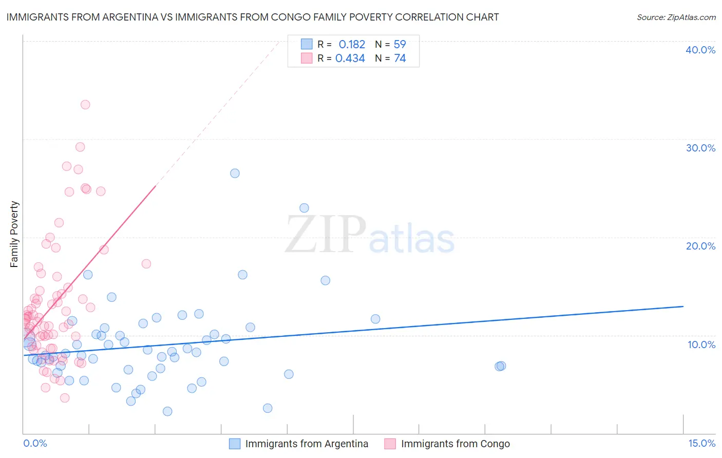 Immigrants from Argentina vs Immigrants from Congo Family Poverty
