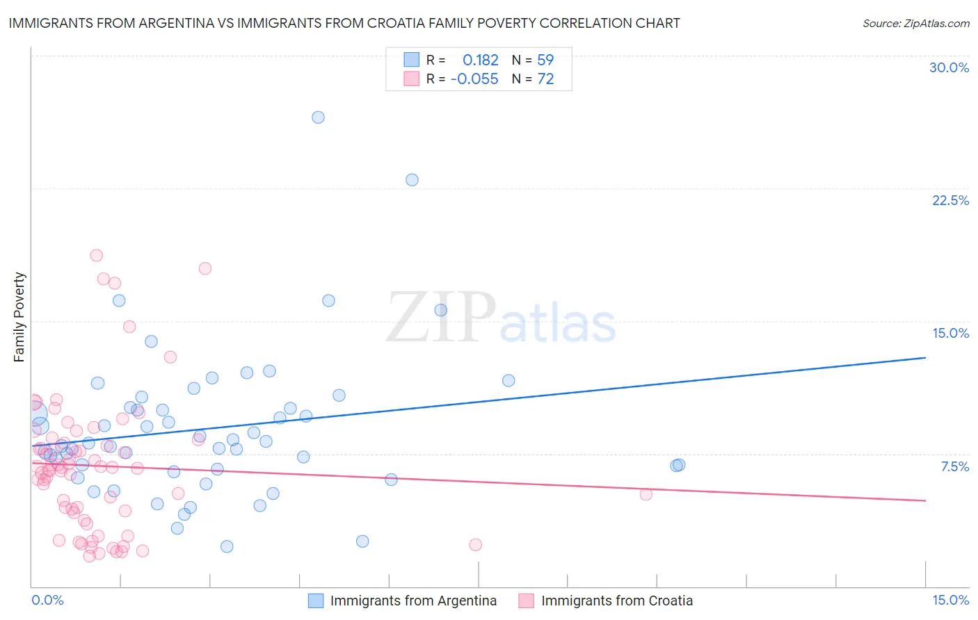 Immigrants from Argentina vs Immigrants from Croatia Family Poverty