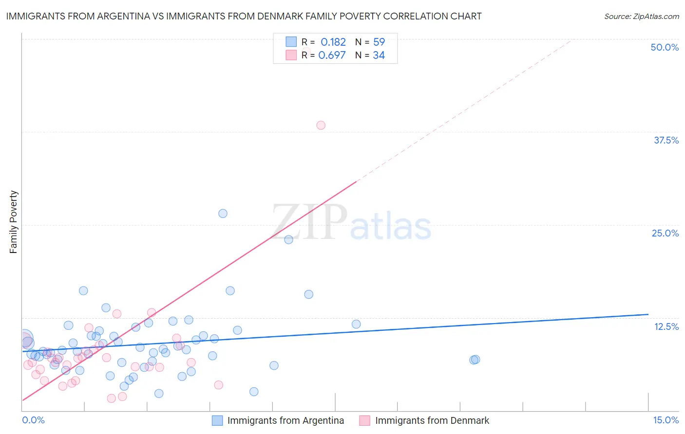 Immigrants from Argentina vs Immigrants from Denmark Family Poverty