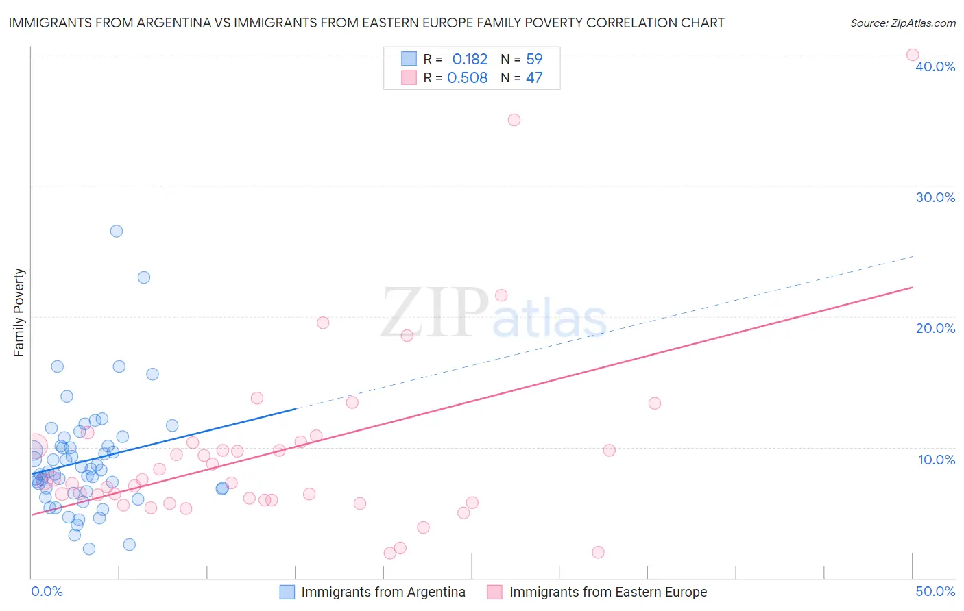 Immigrants from Argentina vs Immigrants from Eastern Europe Family Poverty