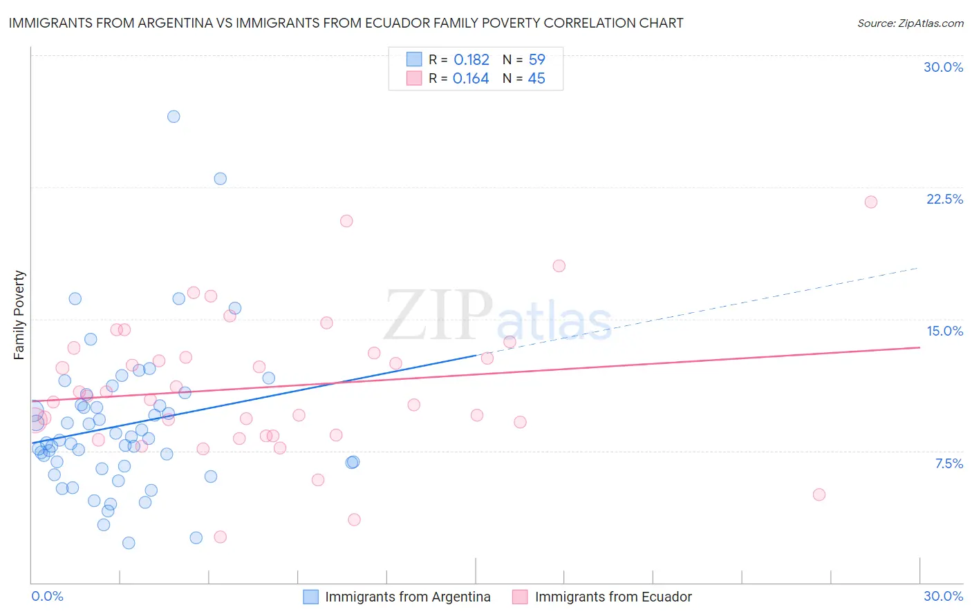 Immigrants from Argentina vs Immigrants from Ecuador Family Poverty