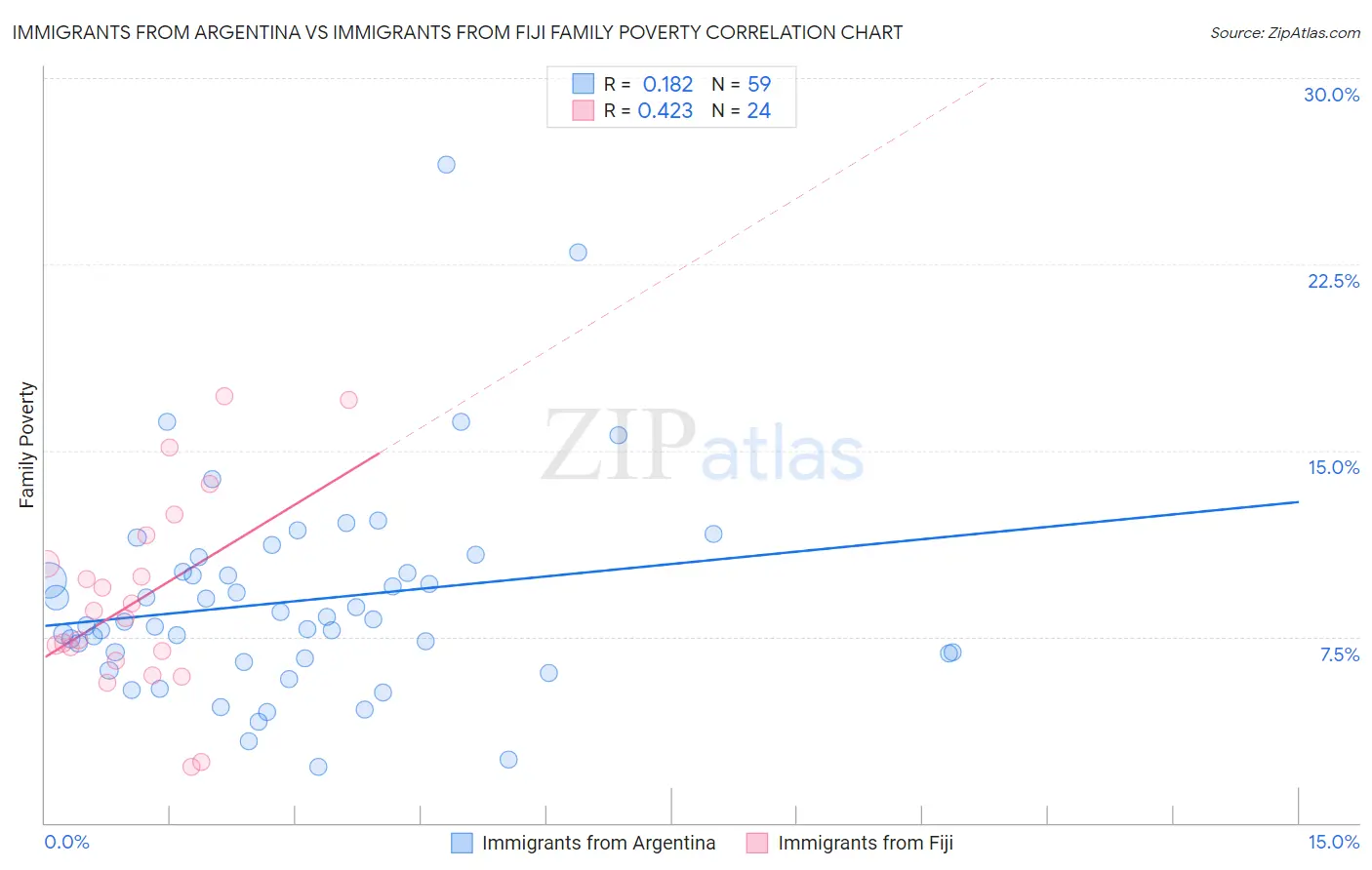 Immigrants from Argentina vs Immigrants from Fiji Family Poverty
