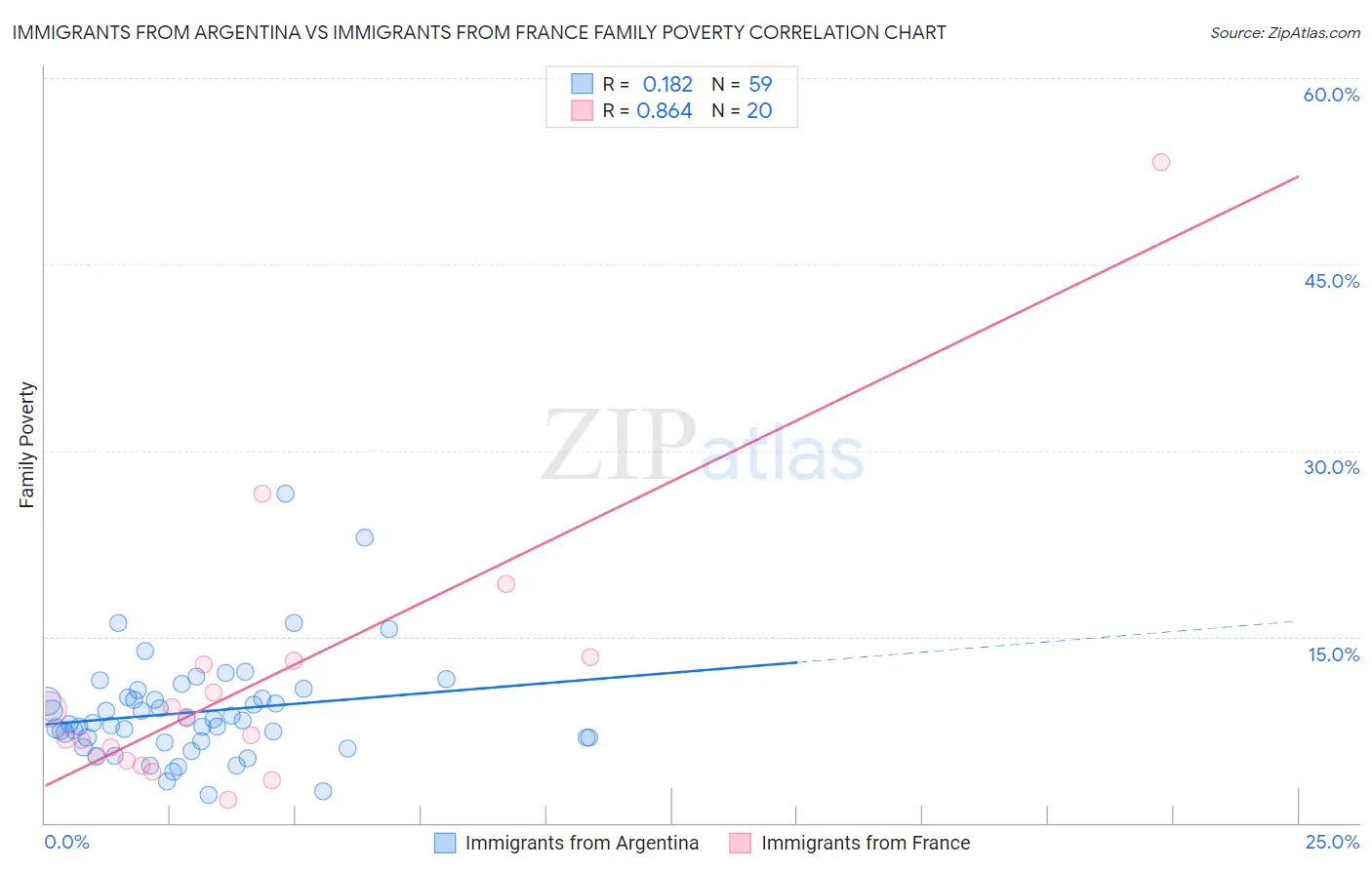Immigrants from Argentina vs Immigrants from France Family Poverty