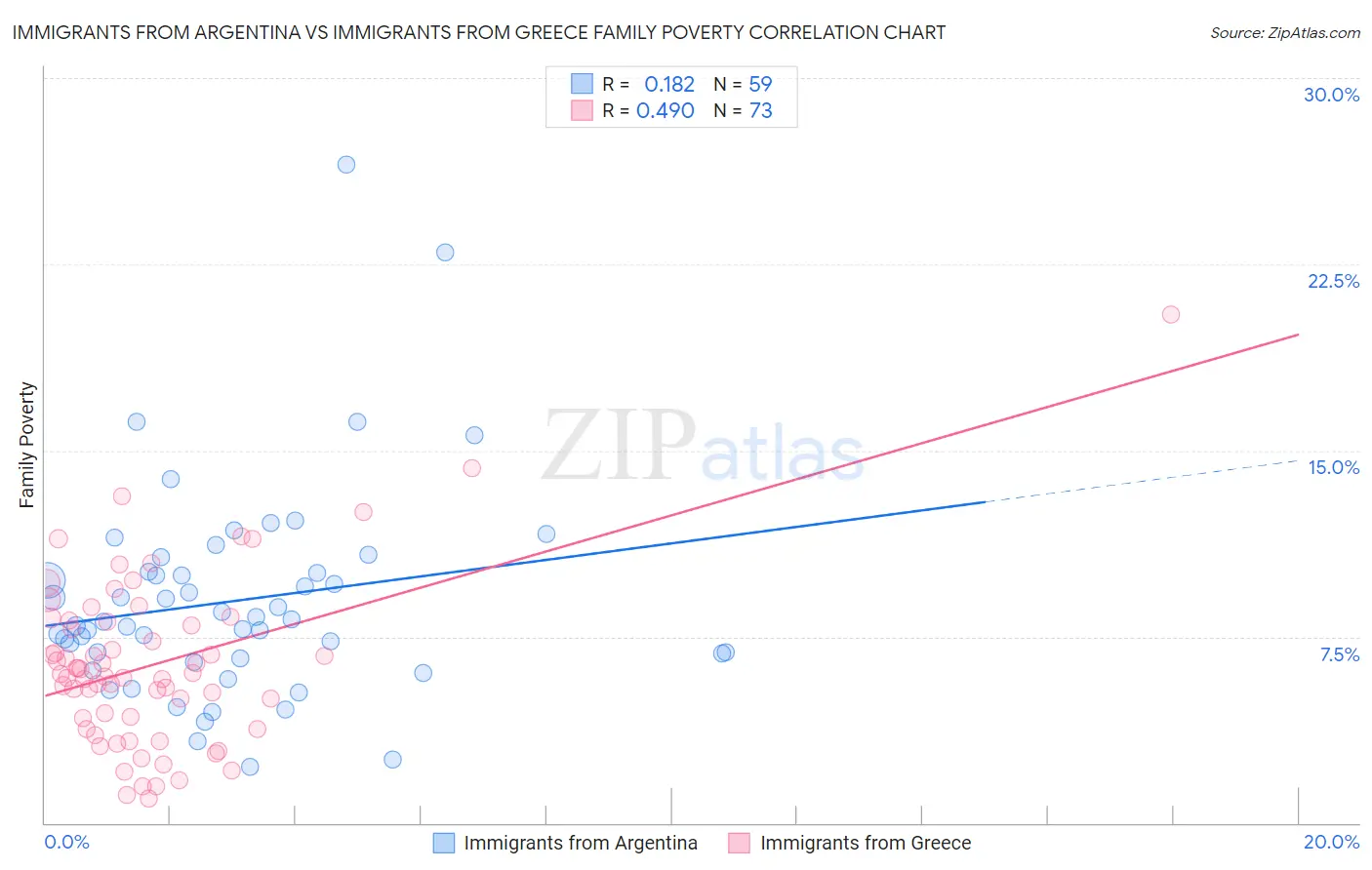 Immigrants from Argentina vs Immigrants from Greece Family Poverty