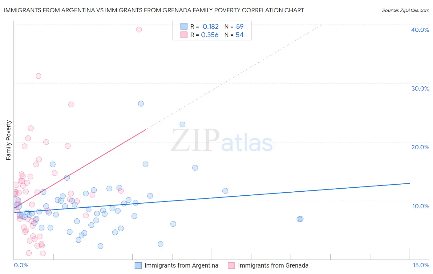 Immigrants from Argentina vs Immigrants from Grenada Family Poverty
