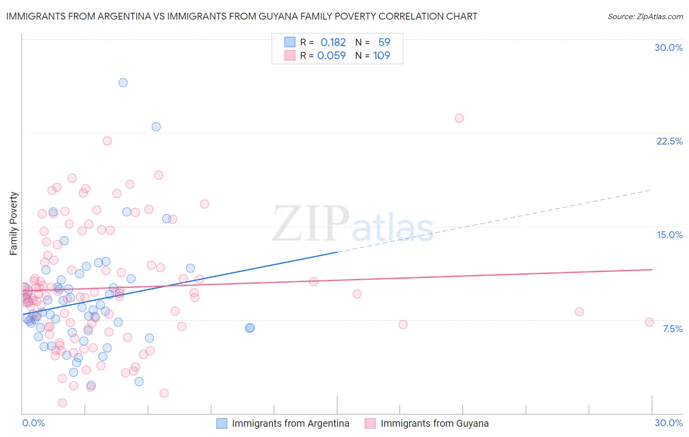 Immigrants from Argentina vs Immigrants from Guyana Family Poverty