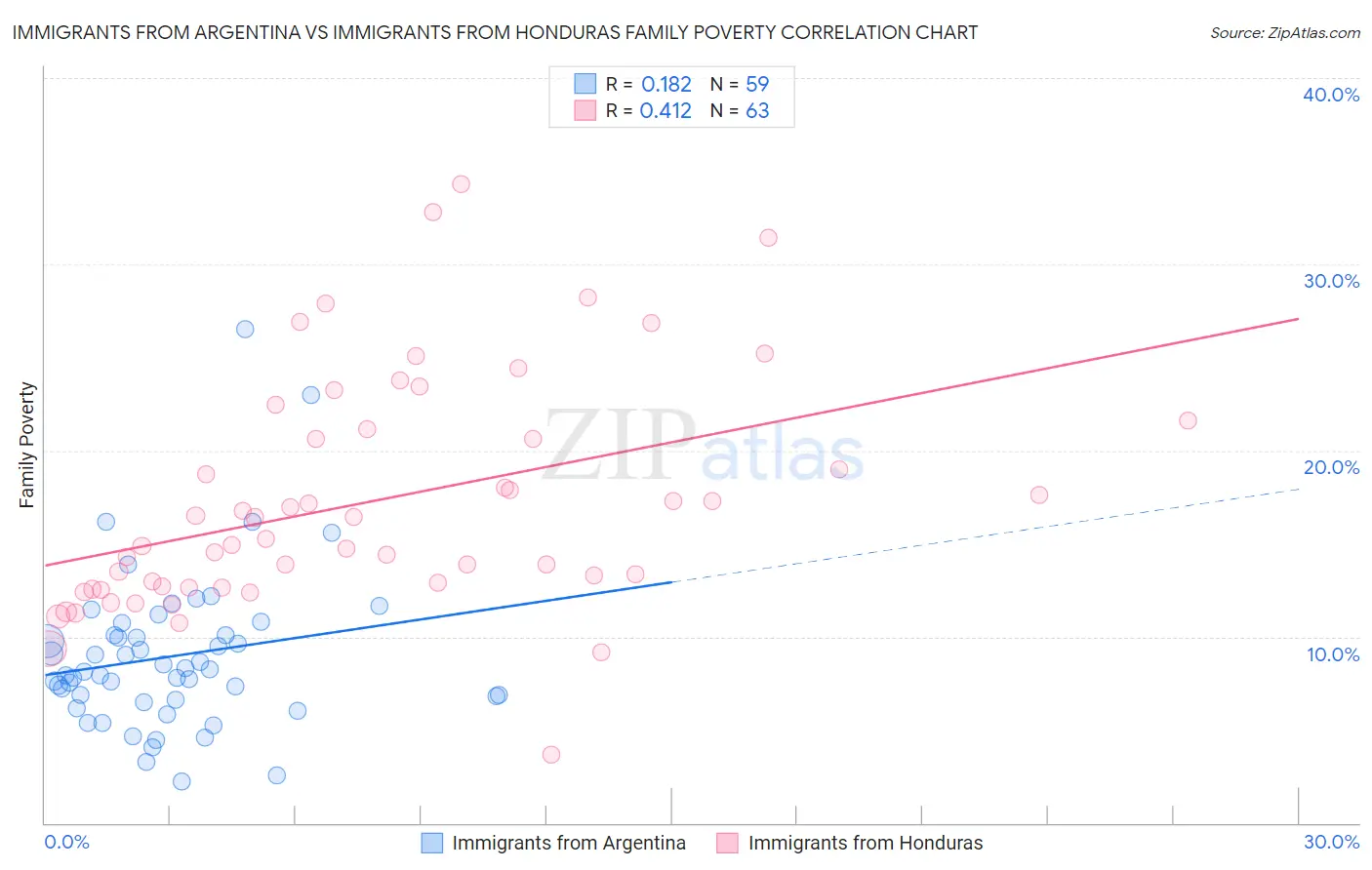 Immigrants from Argentina vs Immigrants from Honduras Family Poverty
