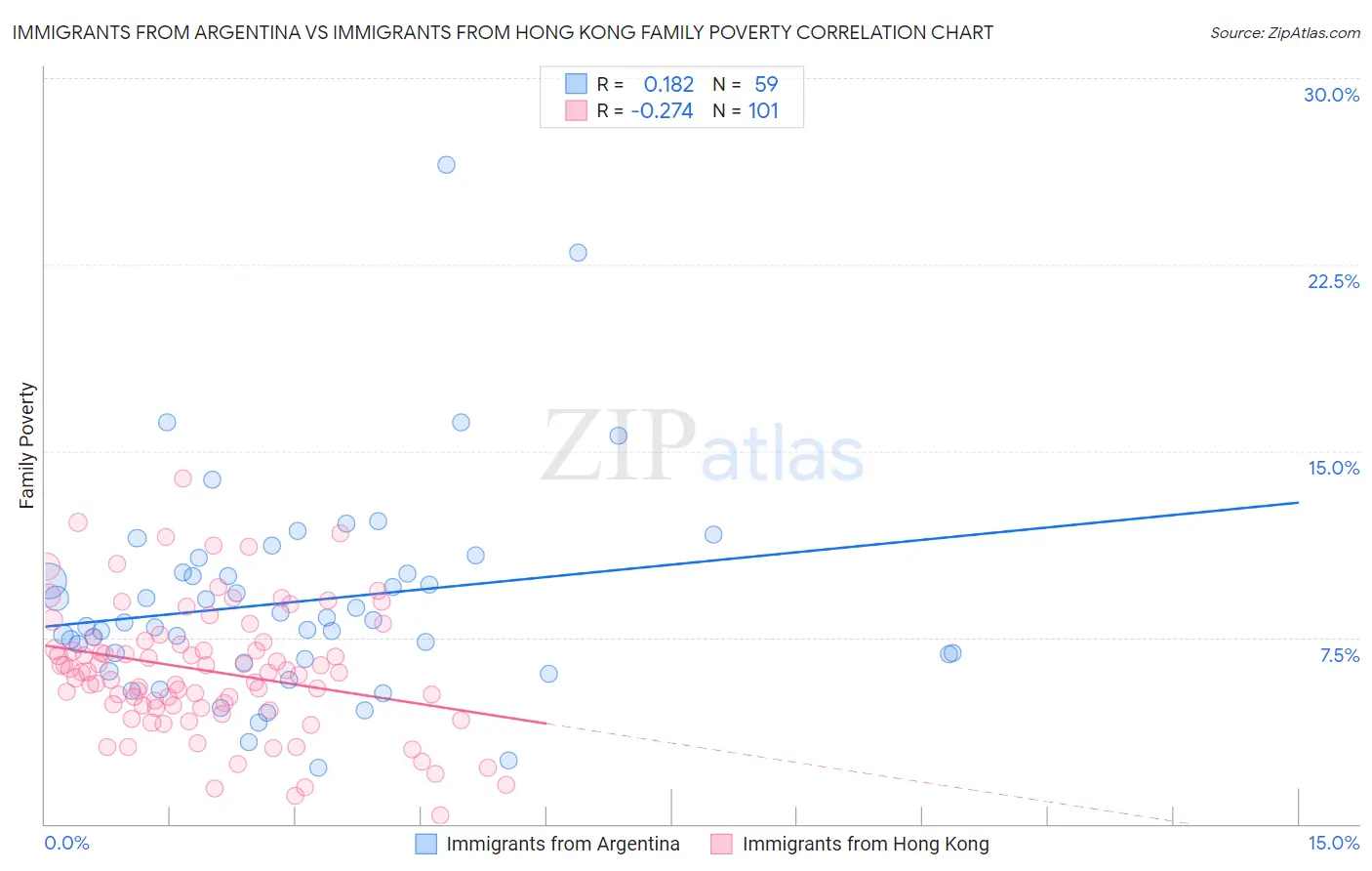 Immigrants from Argentina vs Immigrants from Hong Kong Family Poverty