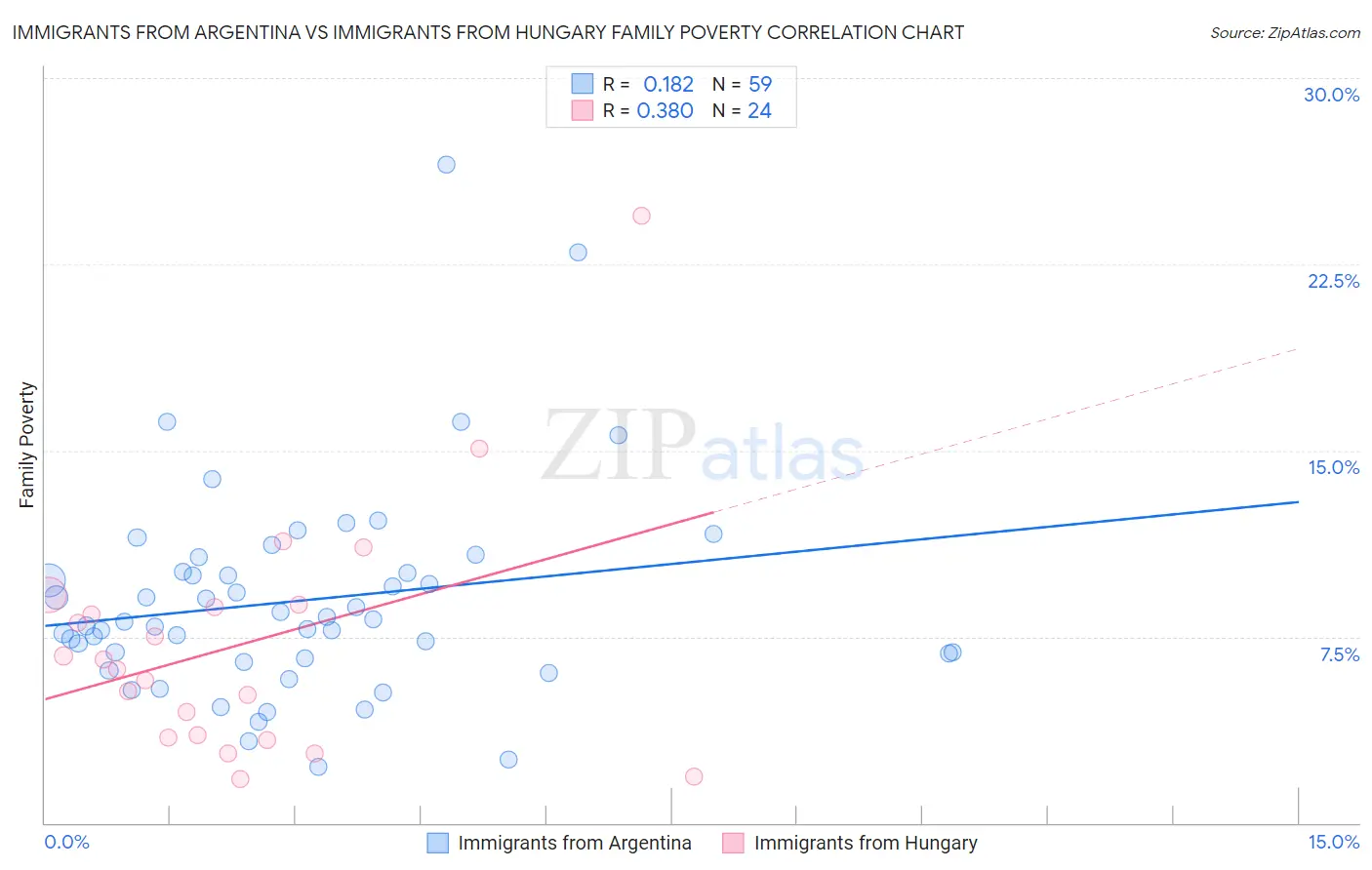 Immigrants from Argentina vs Immigrants from Hungary Family Poverty