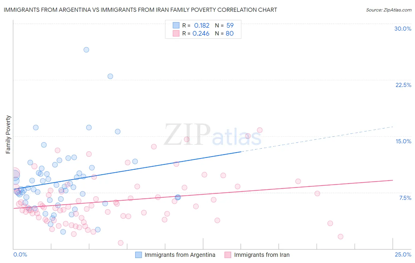 Immigrants from Argentina vs Immigrants from Iran Family Poverty