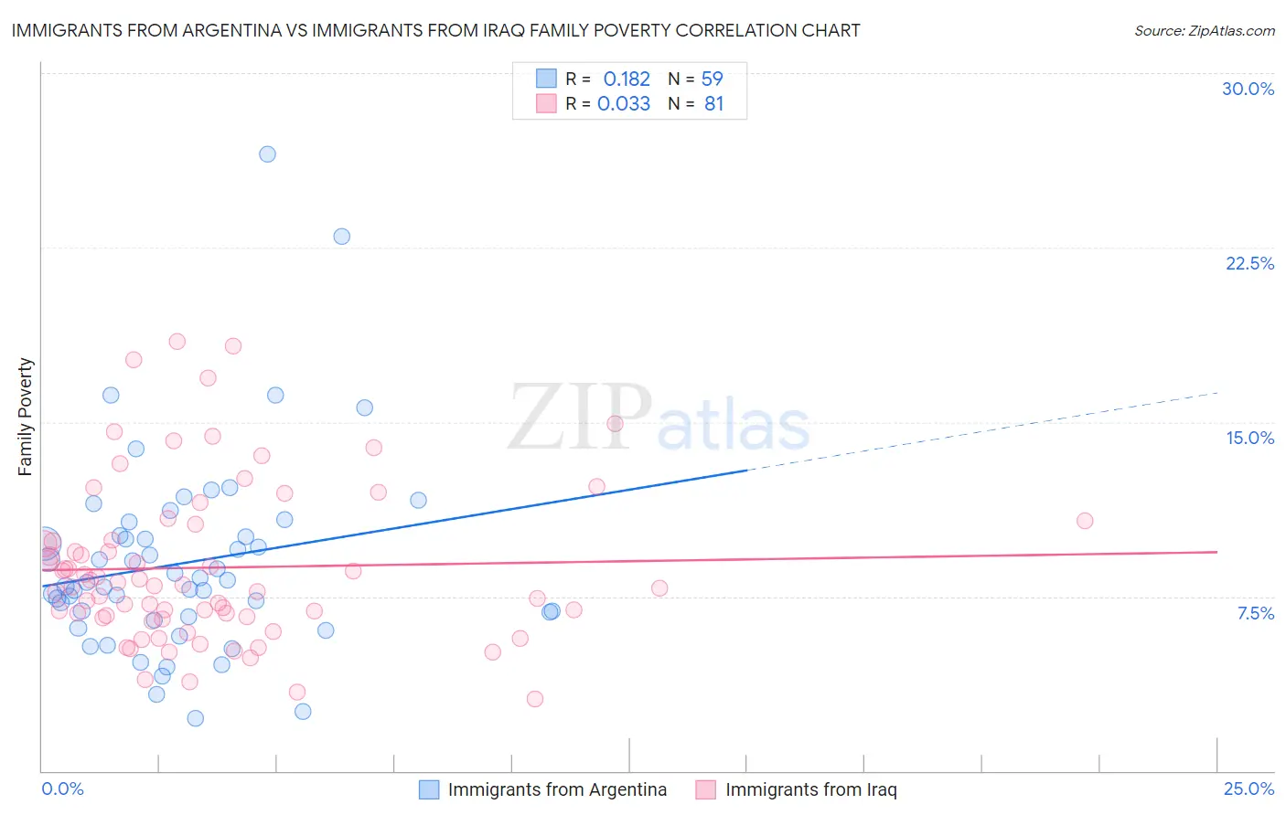 Immigrants from Argentina vs Immigrants from Iraq Family Poverty