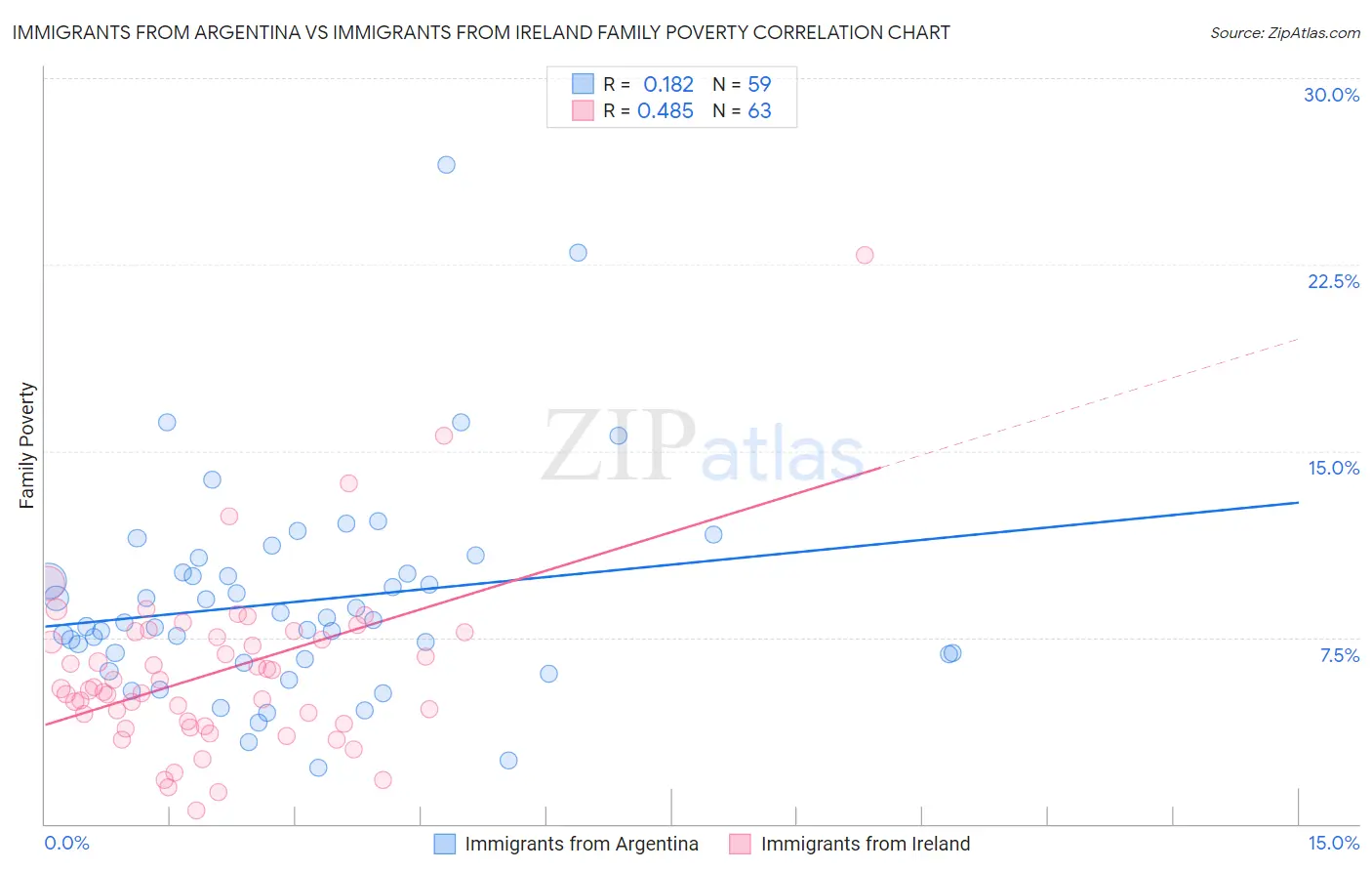 Immigrants from Argentina vs Immigrants from Ireland Family Poverty