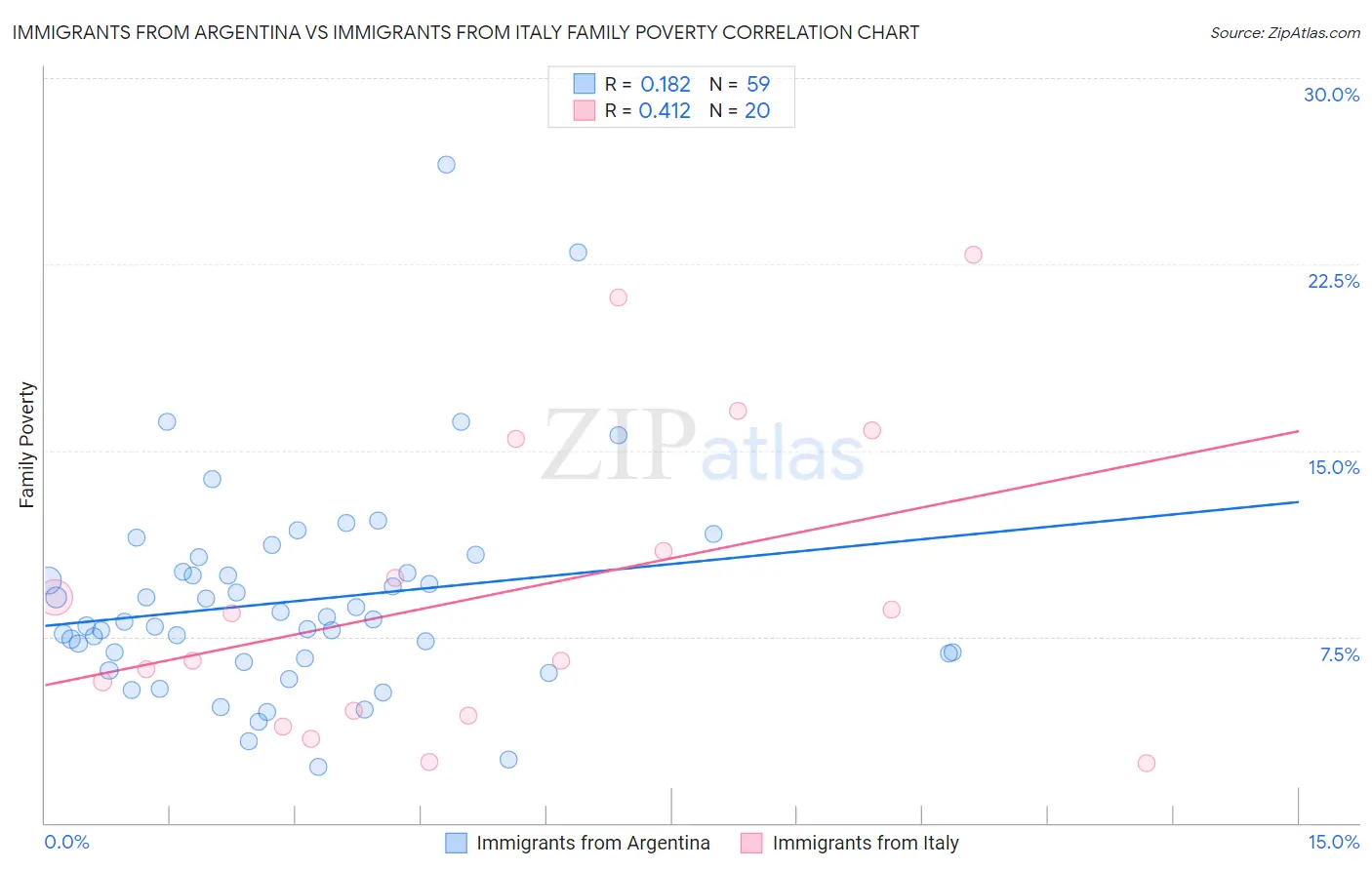 Immigrants from Argentina vs Immigrants from Italy Family Poverty