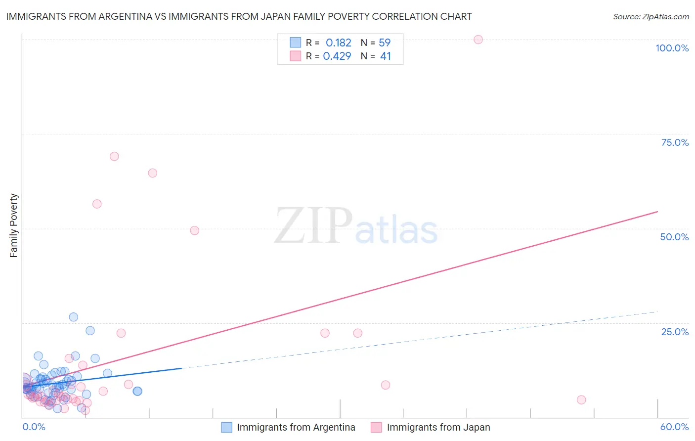 Immigrants from Argentina vs Immigrants from Japan Family Poverty