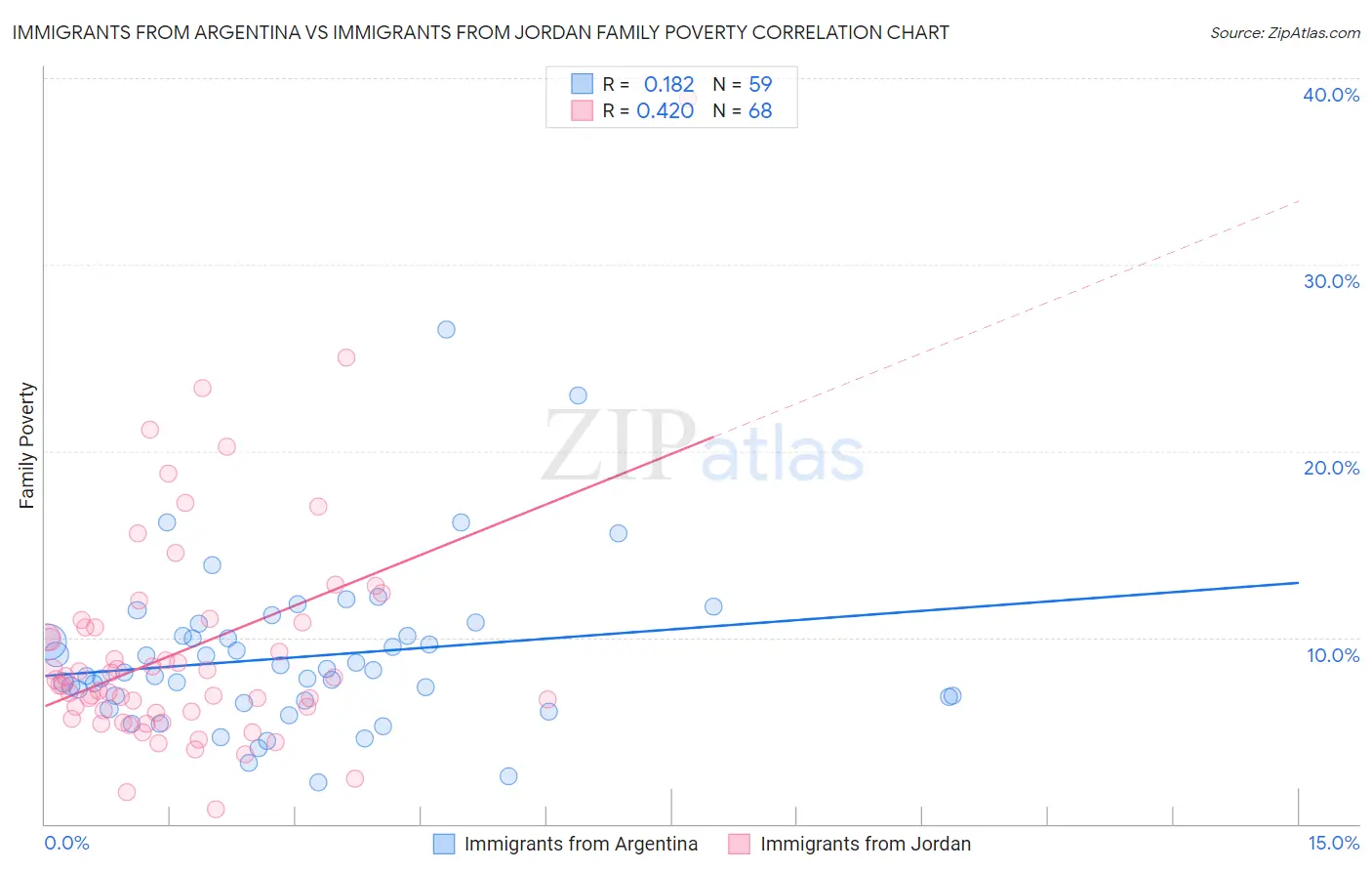 Immigrants from Argentina vs Immigrants from Jordan Family Poverty