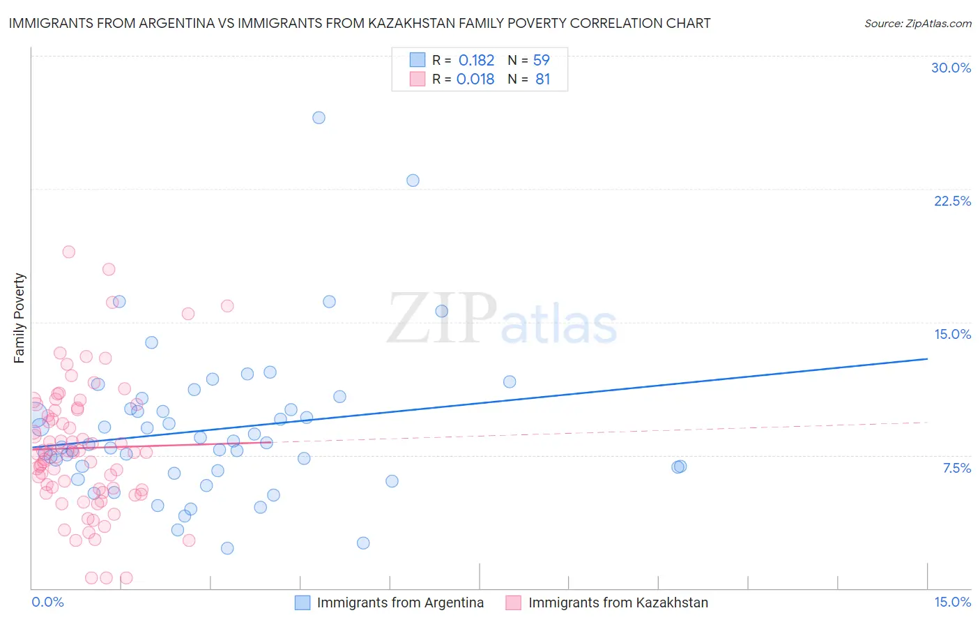 Immigrants from Argentina vs Immigrants from Kazakhstan Family Poverty