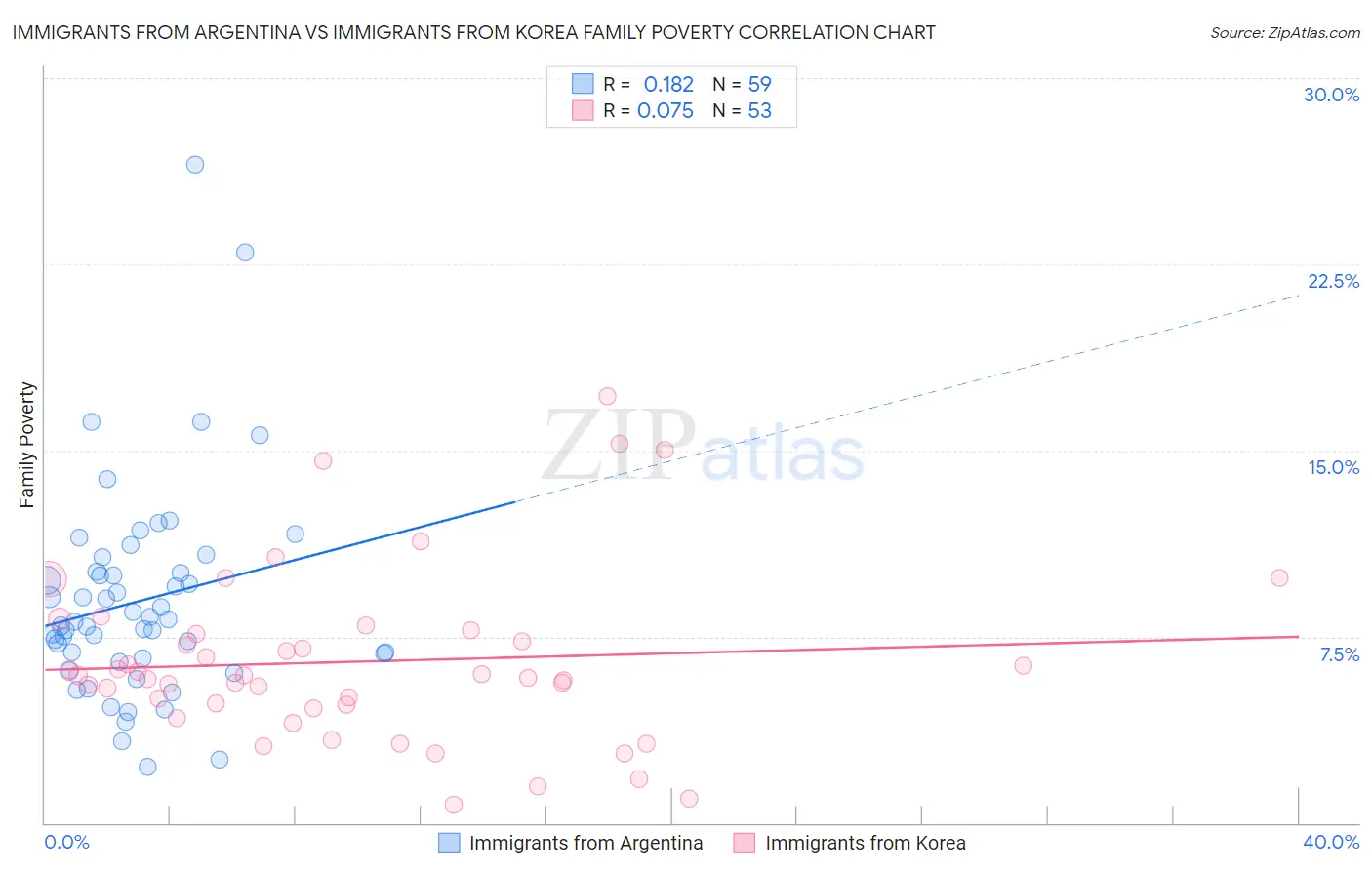 Immigrants from Argentina vs Immigrants from Korea Family Poverty