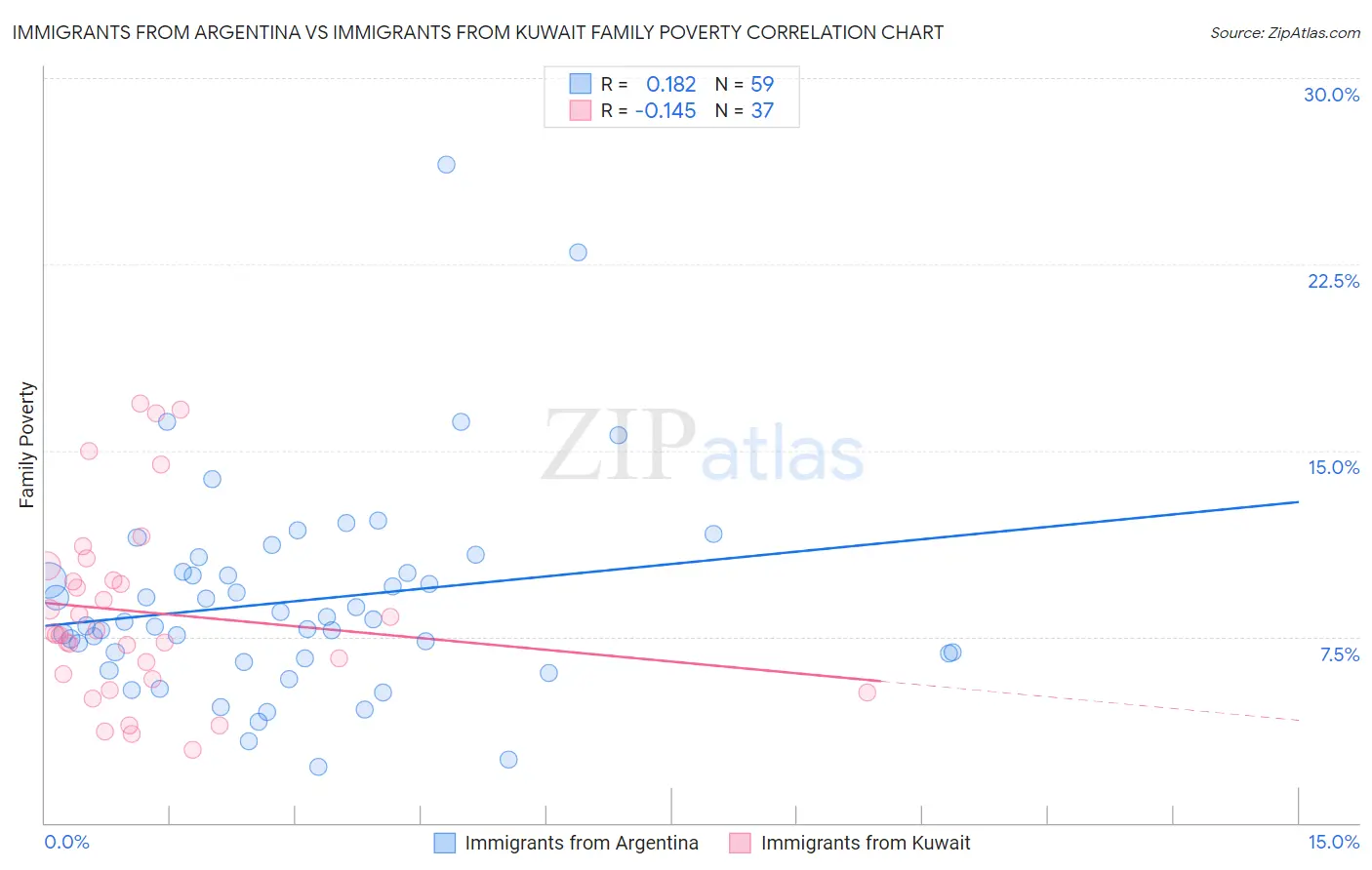 Immigrants from Argentina vs Immigrants from Kuwait Family Poverty