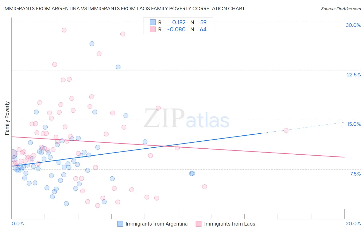 Immigrants from Argentina vs Immigrants from Laos Family Poverty
