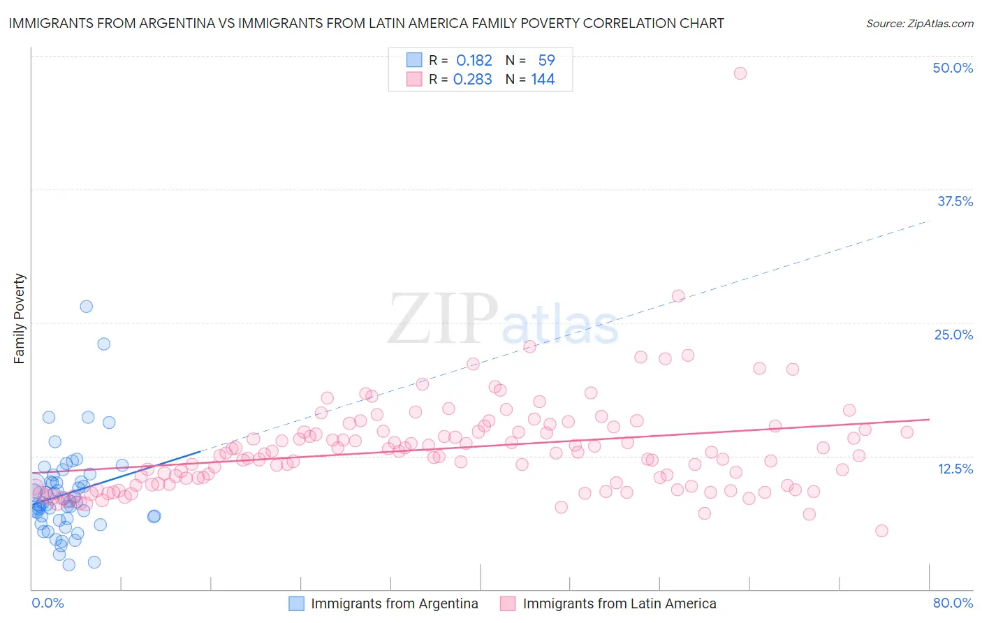 Immigrants from Argentina vs Immigrants from Latin America Family Poverty
