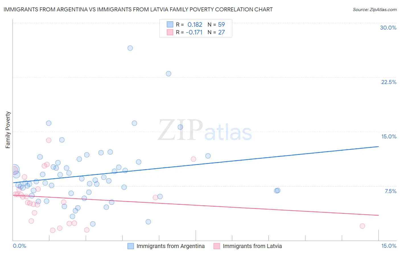 Immigrants from Argentina vs Immigrants from Latvia Family Poverty