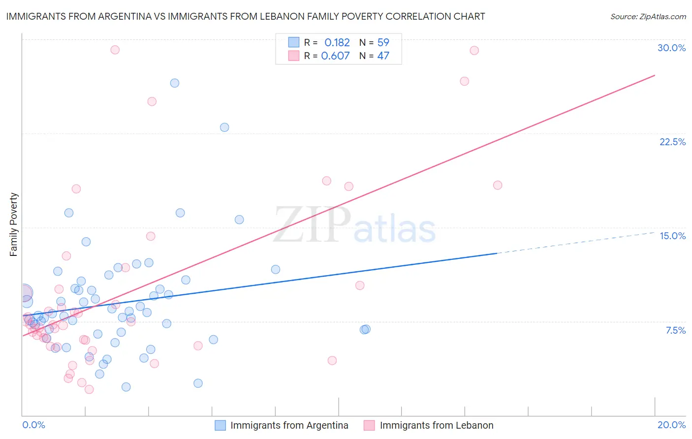 Immigrants from Argentina vs Immigrants from Lebanon Family Poverty