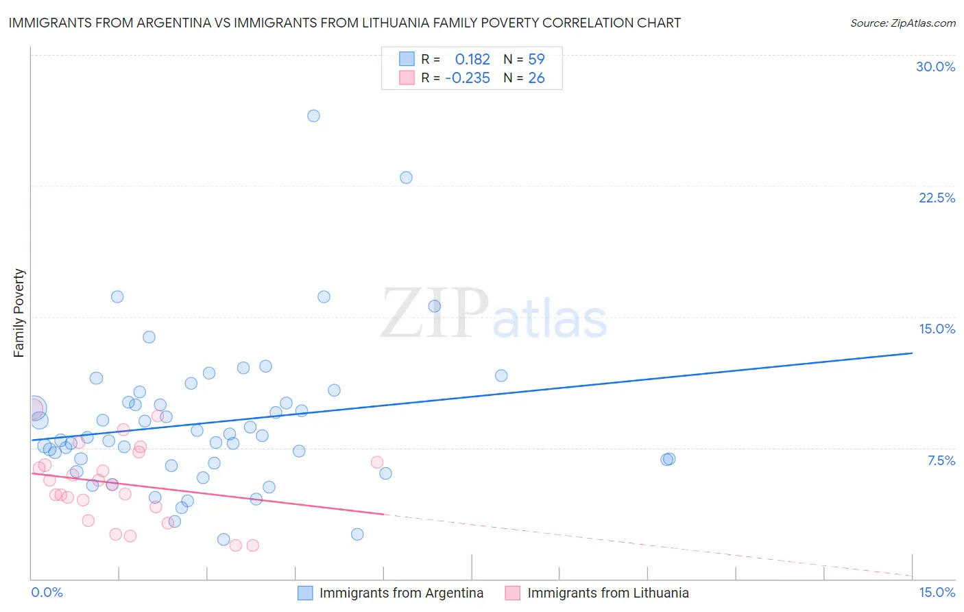 Immigrants from Argentina vs Immigrants from Lithuania Family Poverty