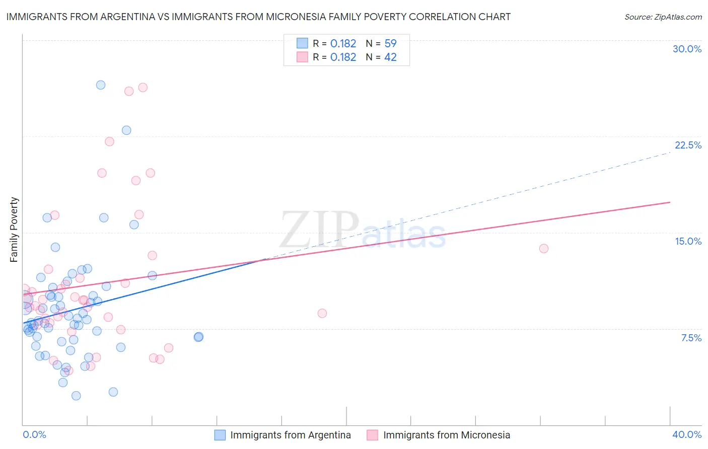 Immigrants from Argentina vs Immigrants from Micronesia Family Poverty