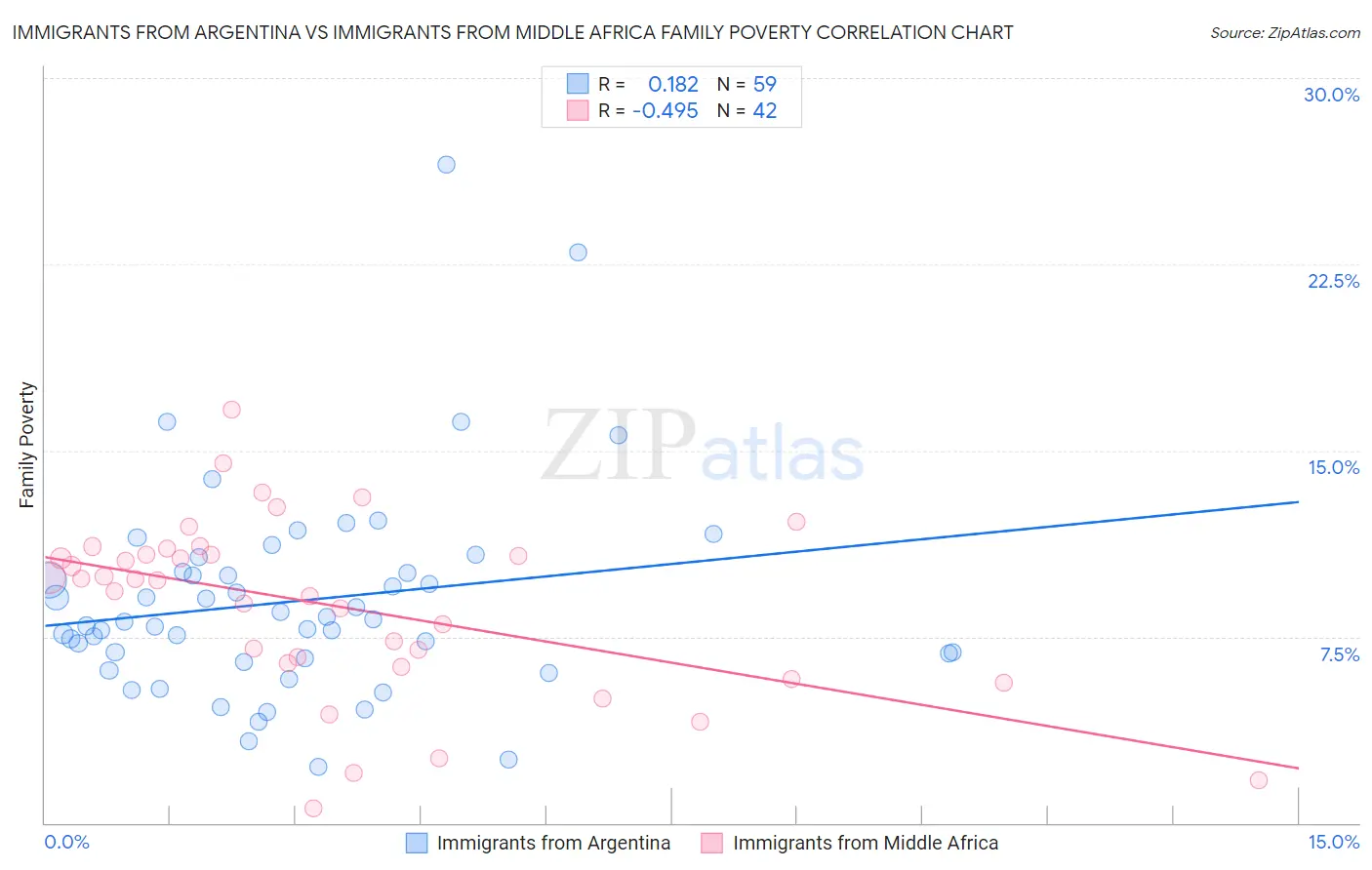 Immigrants from Argentina vs Immigrants from Middle Africa Family Poverty