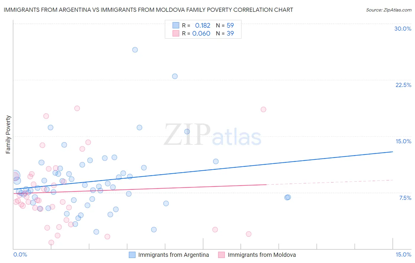 Immigrants from Argentina vs Immigrants from Moldova Family Poverty