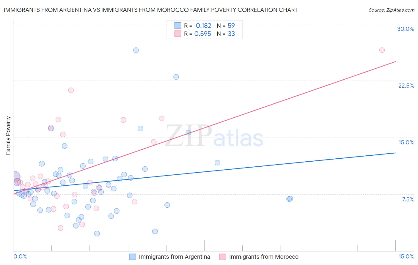 Immigrants from Argentina vs Immigrants from Morocco Family Poverty