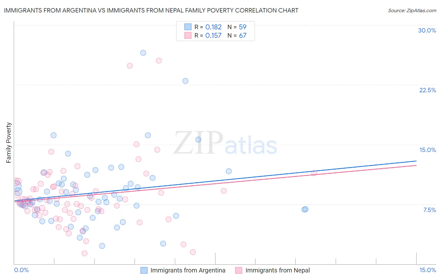 Immigrants from Argentina vs Immigrants from Nepal Family Poverty