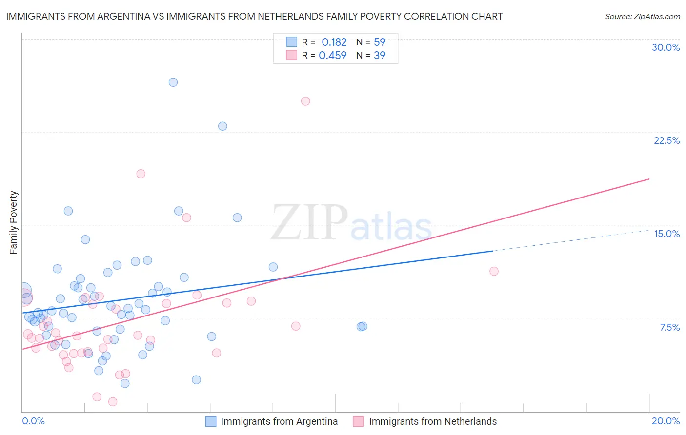 Immigrants from Argentina vs Immigrants from Netherlands Family Poverty